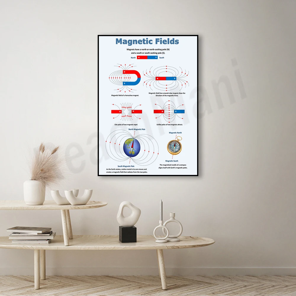 Scientific physics poster, electromagnetic spectrum, magnetic field • Educational science poster, physics classroom poster