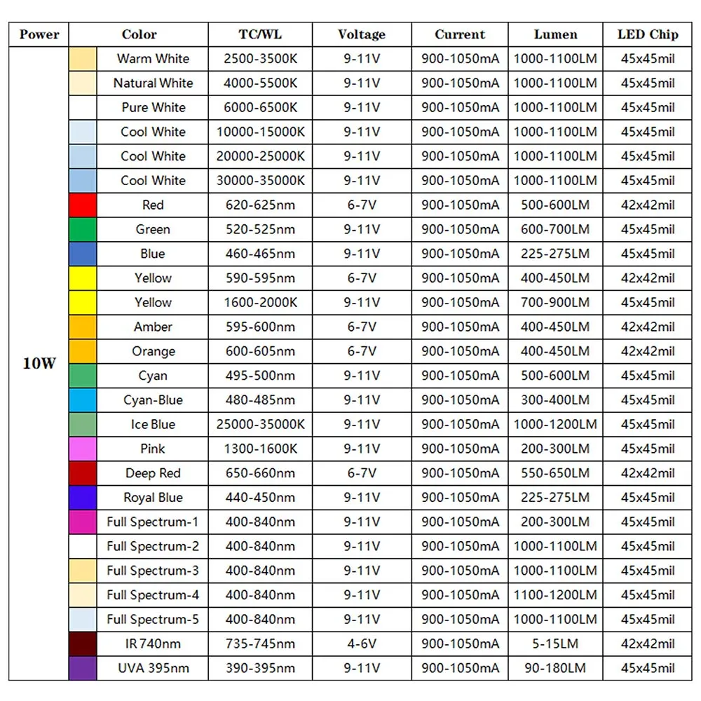 High Power LED Light Bead 10W SMD COB Chip Warm Cold White Red Green Blue Infrared UVA Full Spectrum Grow Lamp For DIY Spotlight