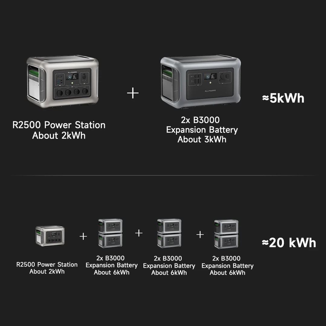 ALLPOWERS R2500 draagbare krachtcentrale 2016 Wh, uitbreidbaar tot 20 kWh LFP-batterij 2500 W noodvoeding voor huishoudelijk gebruik / buiten