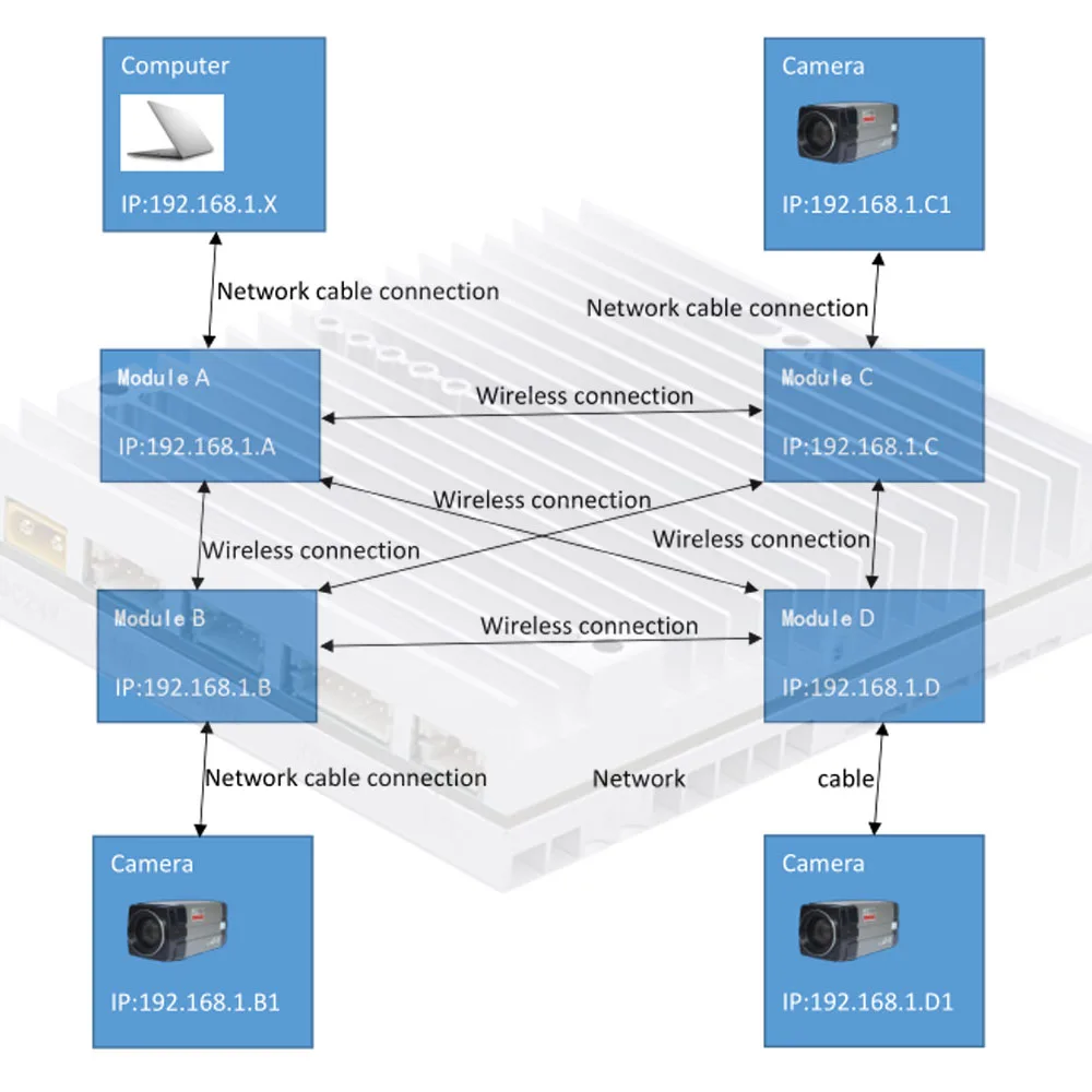 Mimo Mesh Netwerk U-av Remote Lands Controller U-av Radiocommunicatiemodule Vtol U-av transmissiesysteem