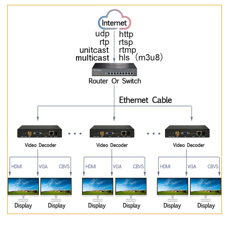 4K UHD VIDEO DECODER RTSP RTMP SRT UDP H.265 H.264 Muti-Viewer VGA HDMI Output Repleace Topbox Transmitter