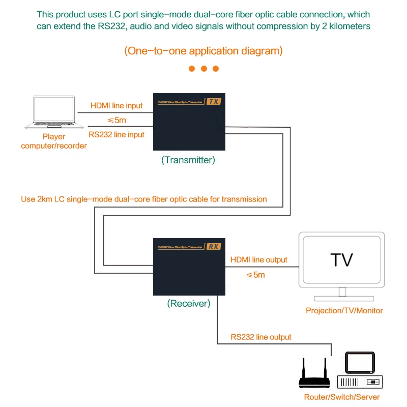 2Km RS232 4K HDMI Fiber Optic Extender Lc เส้นใยโหมดเดี่ยว HDMI Video Transmitter ไม่มี Delay ตัวรับสัญญาณ10G SFP