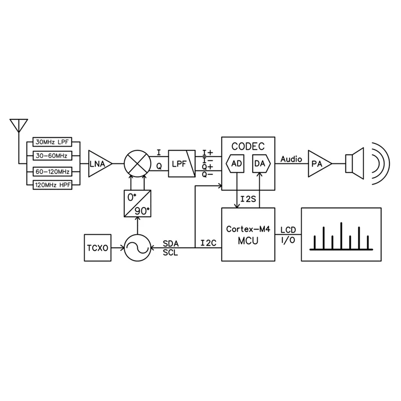 SDR-101 Aluminium Alloy Digital Radio SDR DSP Digital Demodulation CW/AM/SSB/FM/WFM