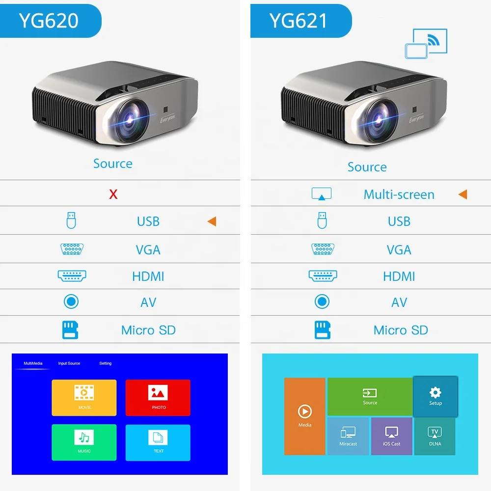 YG621 6500 Lumens Wireless Wifi Multi-screen VGA USB Home Theater Projectors Full HD Video Digital Projector