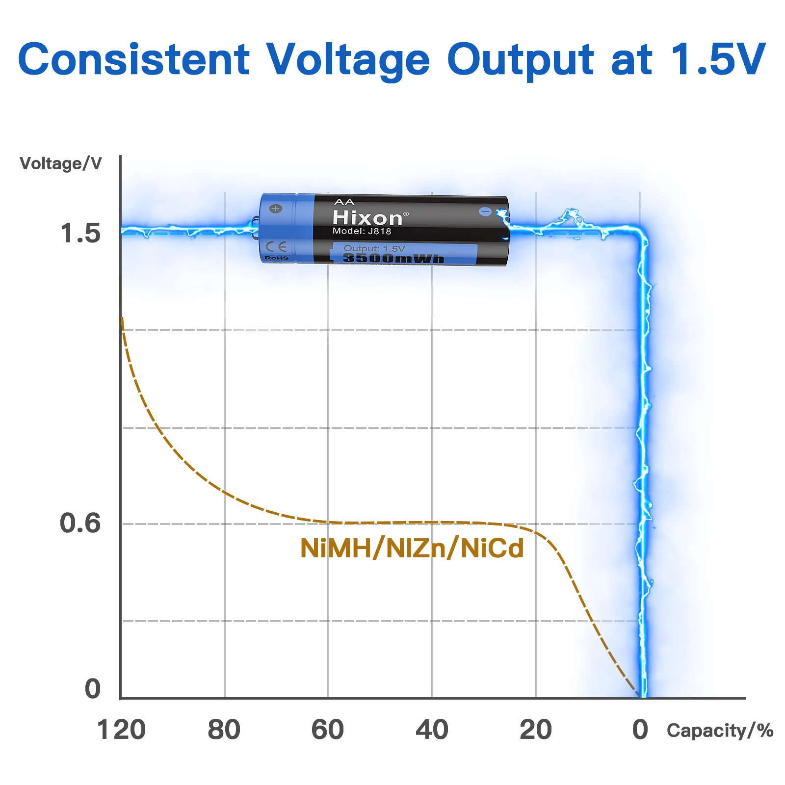 1.5V AA 리튬 충전식 배터리 3500mWh, 4 슬롯 충전기, 일정 출력 1.5V 1200 사이클 내구성, 에너지 저장,