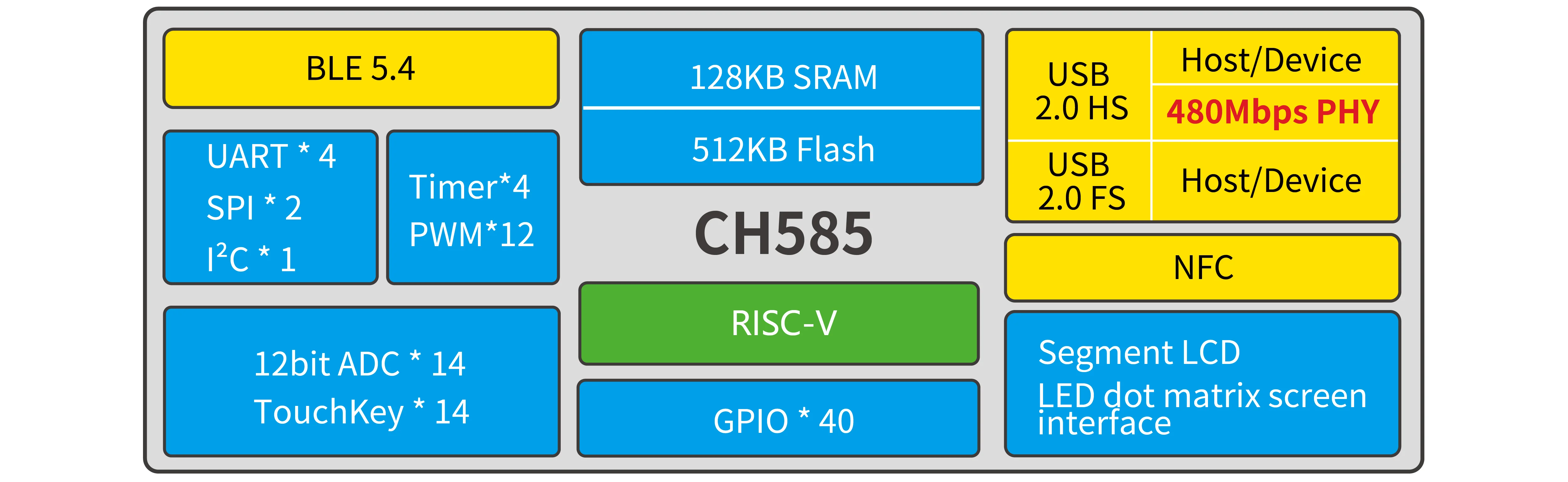 WCH CH585 Development Board NFC/BLE5.4 Wireless/High Speed USB Microcontroller CH585M Evaluation Board