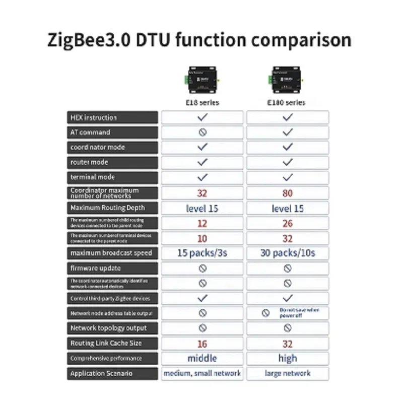 Transmissão sem fio Zigbee 3.0 Gateway, E180-DTU, Z20-ETH, 20dBm, TCP, UDP, HTTP, Modo MQTT, Ethernet