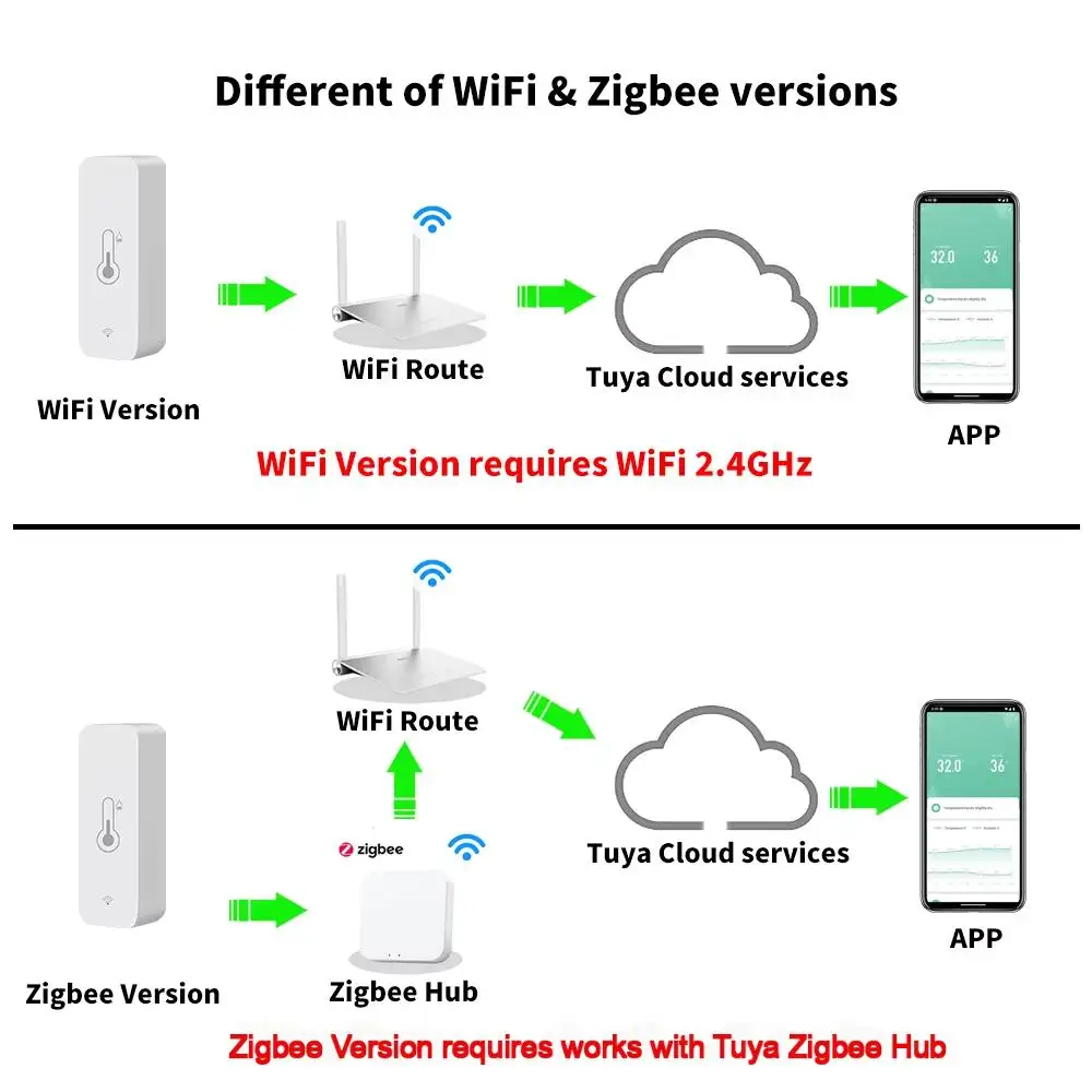 Zigbee Temperatur- und Feuchtigkeitssensor, kompatibel mit der Tuya Smart Life App, intelligentes Innenraumthermometer und Hygrometer, funktioniert mit Alexa und Google. – Detail 1