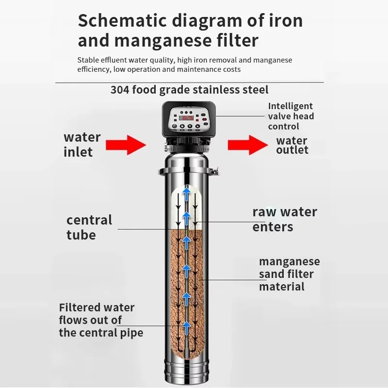 20258000L الحديد المنغنيز لتنقية المياه عنصر الحديد التلقائي بالكامل الغسيل العكسي أجهزة تنقية مياه الفولاذ المقاوم للصدأ أنظمة مرشحات #4