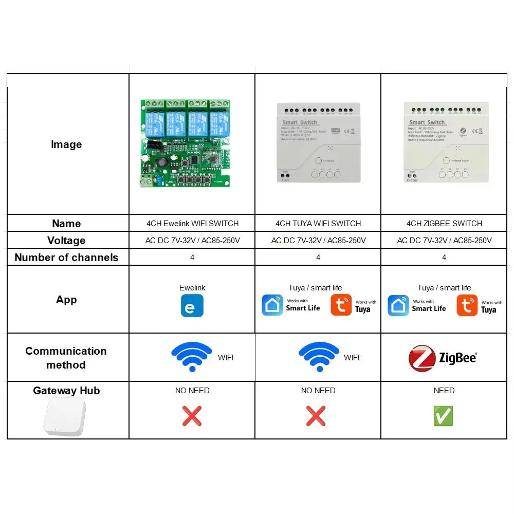 Tuya / Ewelink 4CH WiFi / Zigbee Smart Relay Switch Module 4 Channel AC DC 7-32V 85-250V RF433 Receiver for Alexa Google Home