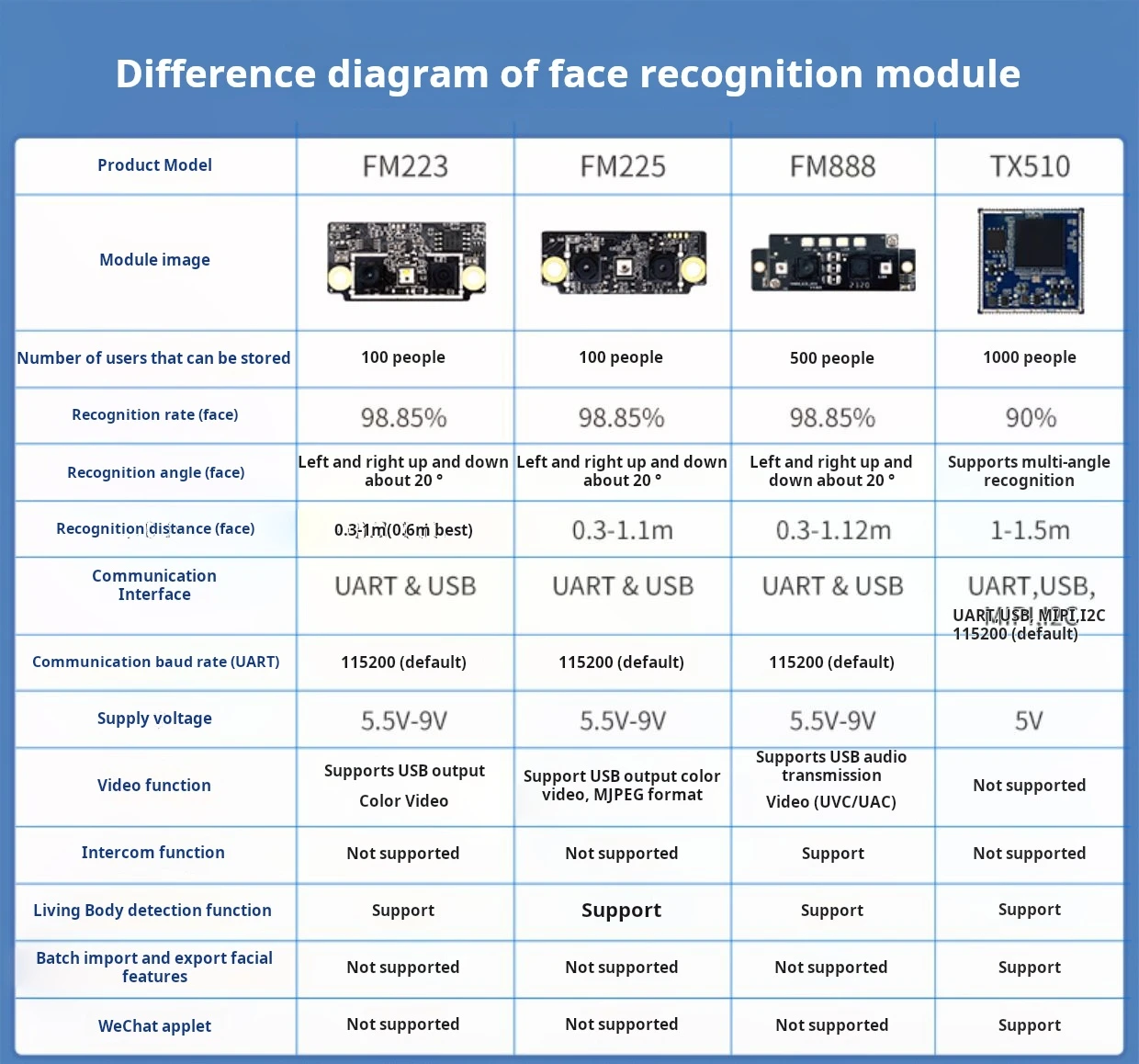 HLK-FM888/AI-10 Hi-Link Módulo de reconhecimento facial Câmera