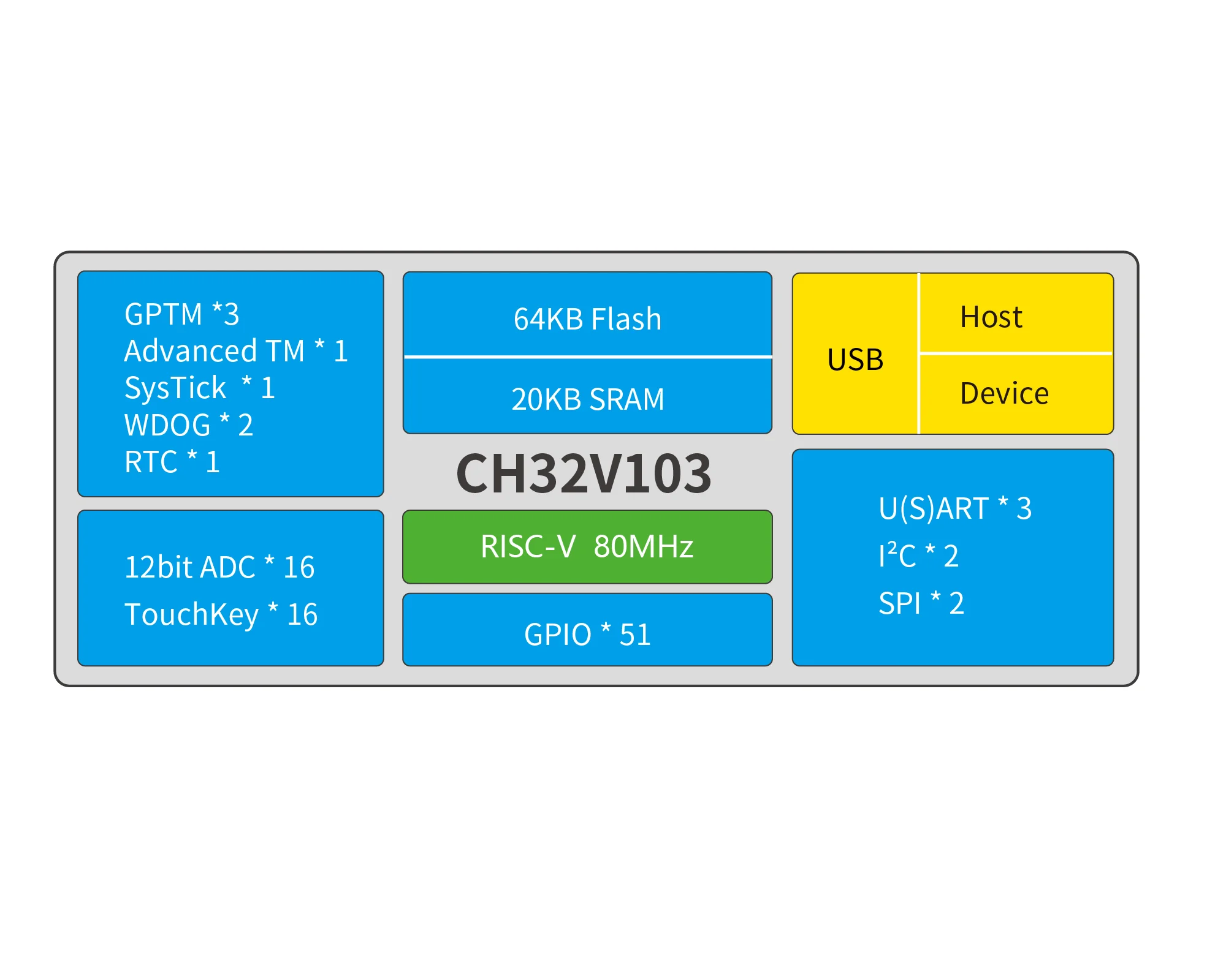 WCH CH32V103 Entwicklungsboard mit integriertem Link-Debugger CH32V103R8T6 Evaluierungsboard – Detail 1