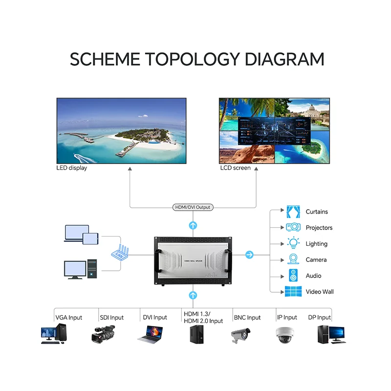 Controller per processore video wall 4K HDM I Controller per parete multimediale Processore video LED per controllo video wall