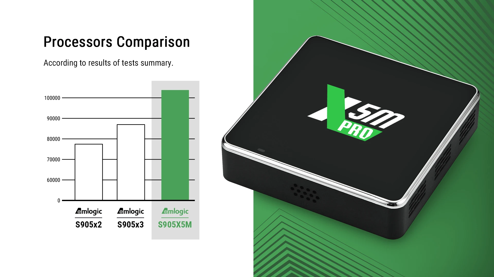 X5 Pro Smart Android 14 TV Box Amlogic S905X5M 4GB DDR4 32GB ROM Set Top Box WiFi 6 Gigabit BT 5.4 4K 60fps AV1 HDR Media Player