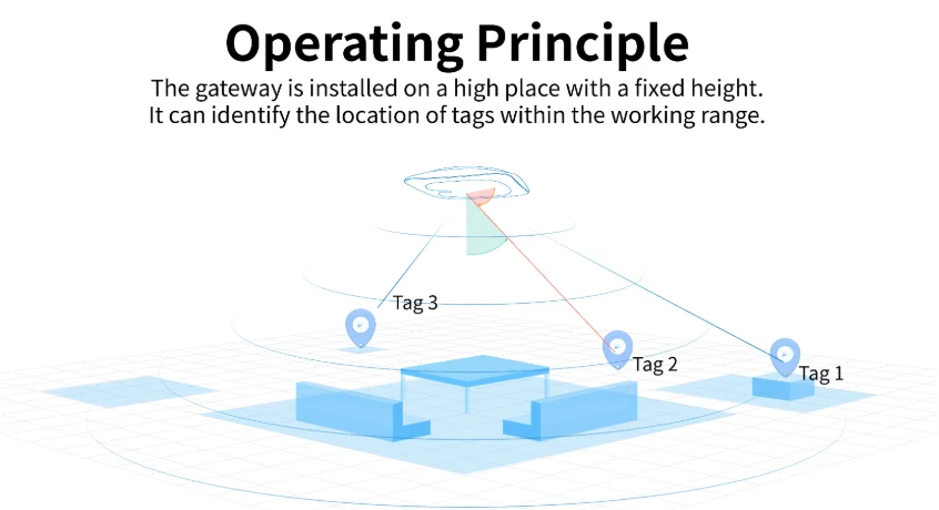 2,4 G Meter Level Positioning Gateway Bluetooth IoT Gateway Hohe Präzision für Indoor-Assets Tracking Logistics Gateway