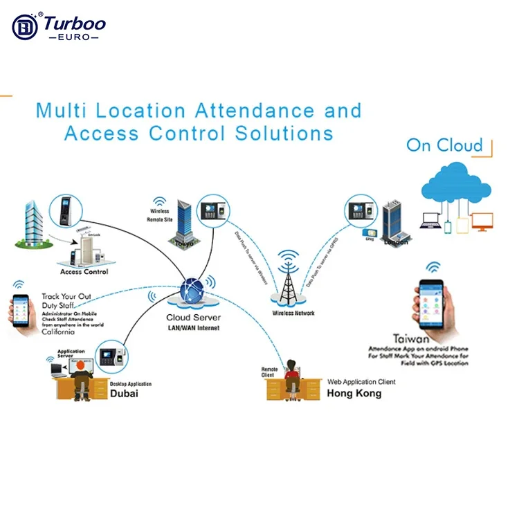 008 001 พิมพ์ลายนิ้วมือหน้าจอสัมผัสอุปกรณ์ Biometric Attendance Machine Biometric Facial Recognition ศัตรูพนักงานนาฬิกาใน