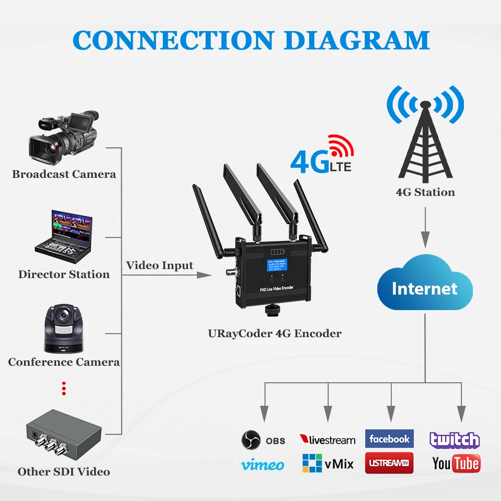 4G Wireless SD HD 3G SDI Video Streaming Encoder يدعم SRT RTSP RTMPS، SDI إلى IP محول للبث المباشر يوتيوب فيسبوك