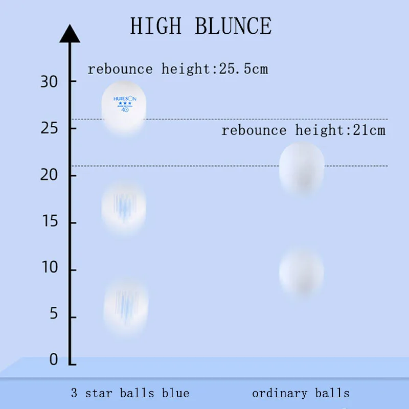 Plastikowe piłki do ping ponga Huieson ABS do klubu profesjonalnego, szkolenia w szkole, niebieskie, 40 + mm, 2,8 G, 3-gwiazdkowe piłki, nowe