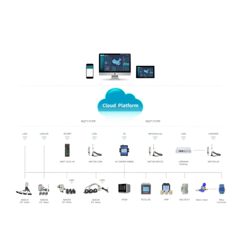 Power IoT Cloud Platform Power Management And Monitoring Report Data Analysis