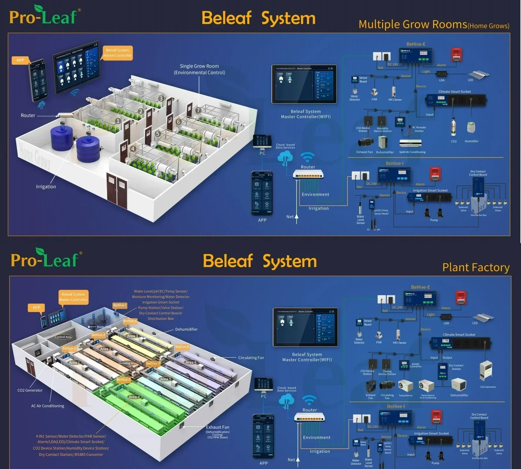 WIFI Indoor Grow Room Beleaf Climate Control Environmental Controller Hydroponic Irrigation control system Vertical Farm