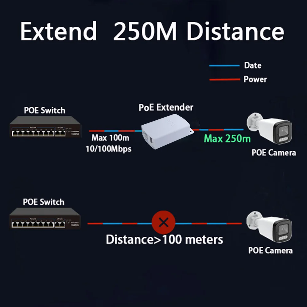 Hui-Tenda 4 Poort Poe Extender Waterdichte 10/100Mbps 1 Tot 4 Poe Repeater Met Ieee802.3af/Op 250M Verlenging Voor Poe Switch Ip Camera