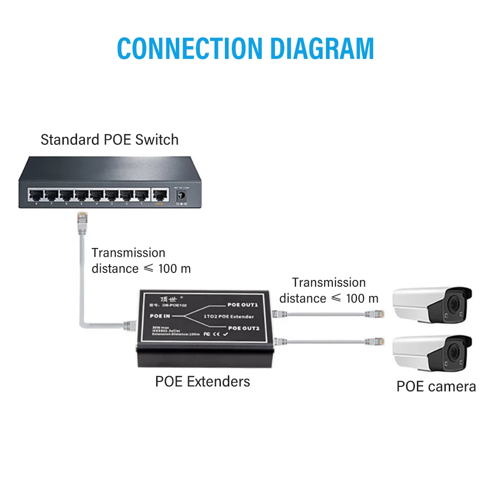 PEGATAH Gigabit POE Extender 2 Poort 100/1000M Netwerk Switch Repeater 30W IEEE802.3af/at Plug & Play voor PoE Switch NVR IP Camera