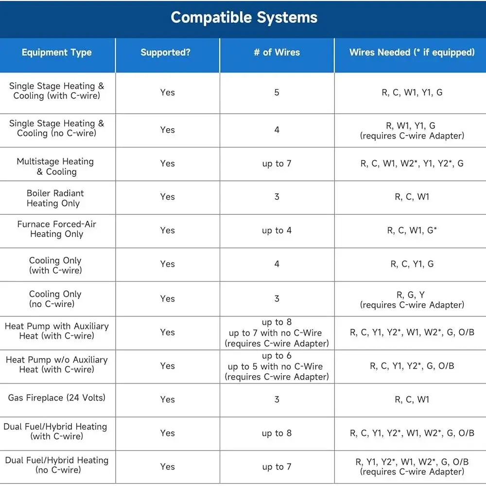 WiFi Smart Thermostat Programmable C-Wire Remote Control Compatible with Alexa Google Assistant Energy Saving 7-Day Schedule