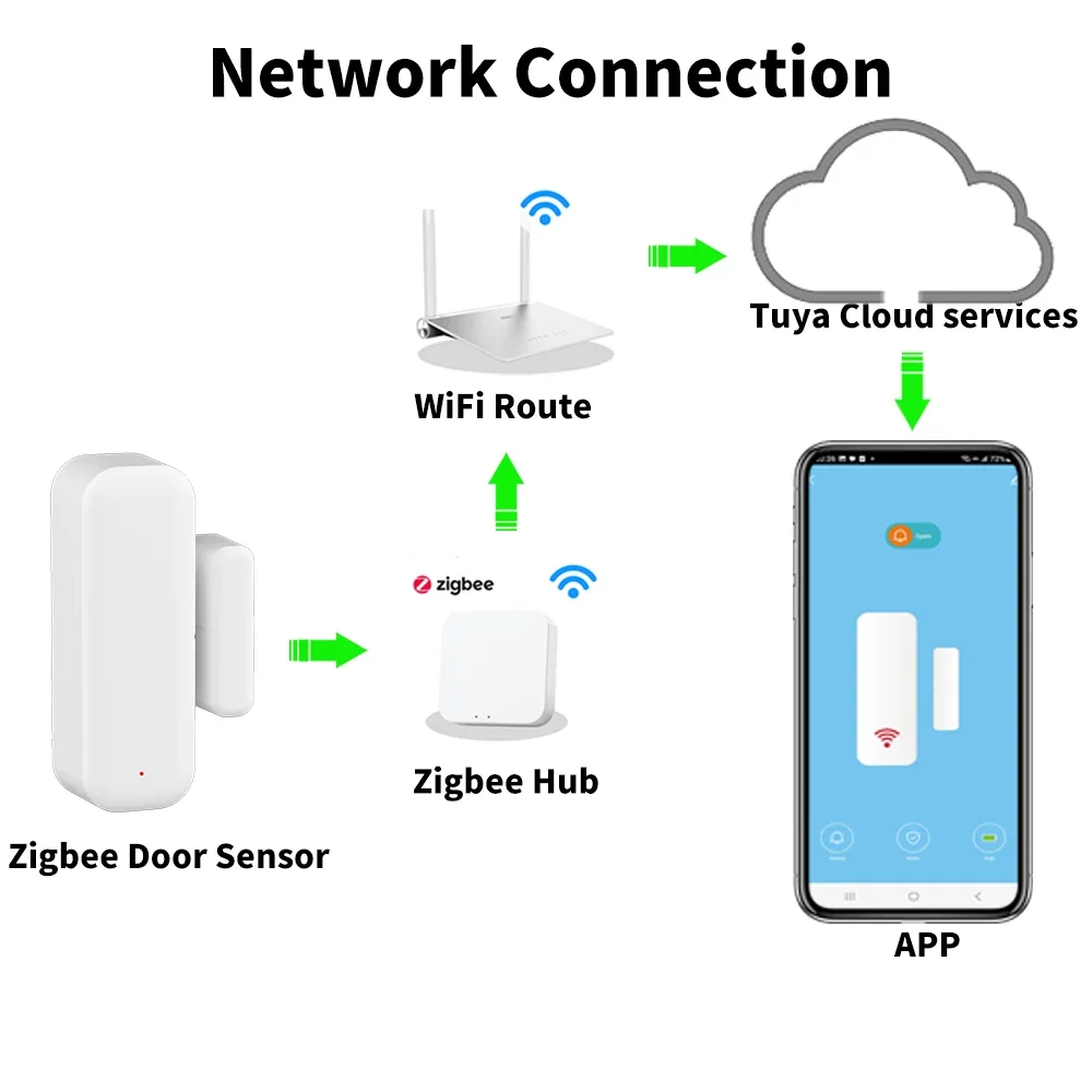 Tuya Zigbee 3.0 مستشعر الباب مستشعر النافذة مستشعر الاتصال للمنزل الذكي تطبيق الحياة الذكية للتحكم عن بعد متوافق مع Alexa