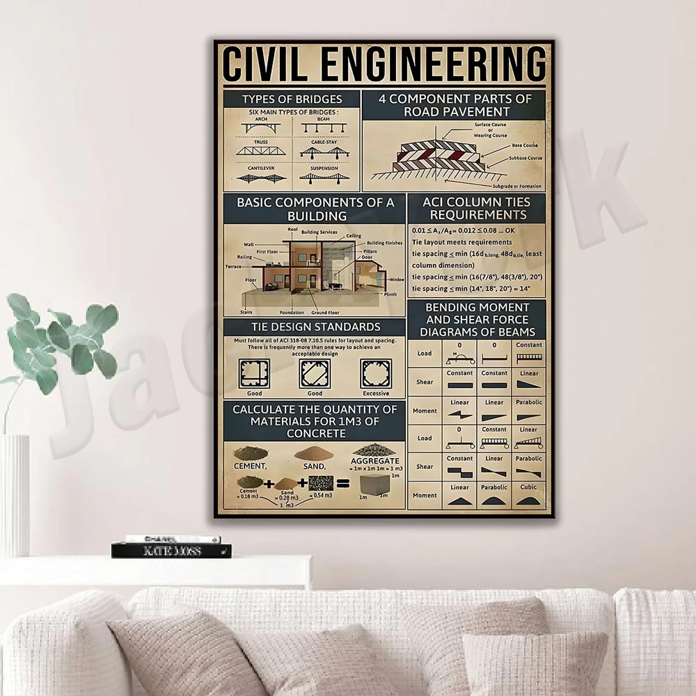 Civil Engineering Knowledge Poster, Basic Components of Buildings, Funny Bridge Types Men\'s Cave Vintage Wall Decor