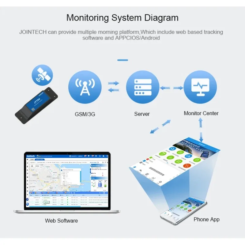 Container GPS Tracker 3-Year Battery 4G LTE LBS Android/IOS App Support Hidden Wireless Installation