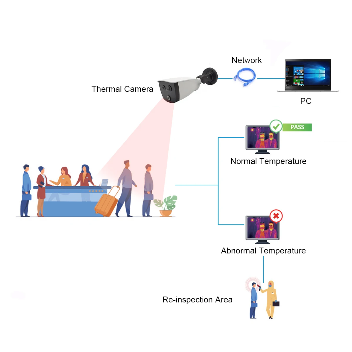 Non Contact Body Temperature Scanner For Fever Detection Thermal Security Camera