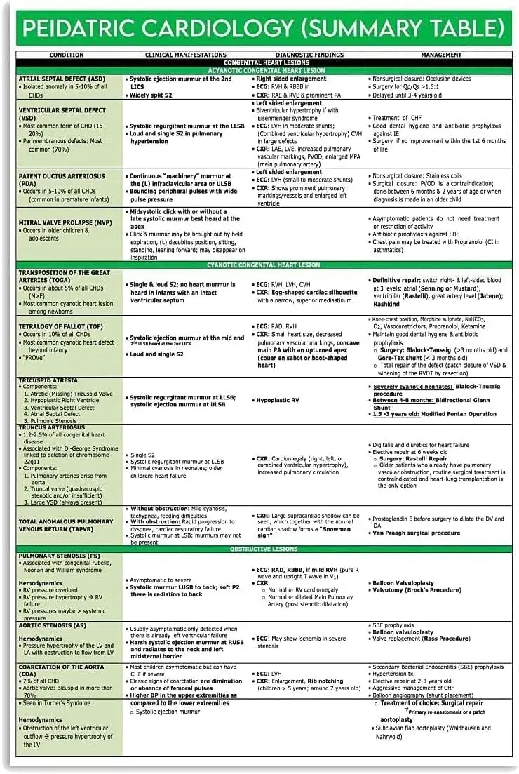 Vintage Aluminum Sign Medical Basics Metal Tin Signs Peidatric Cardiology Summary Table Posters Pediatrician Guide Plaques Hospi