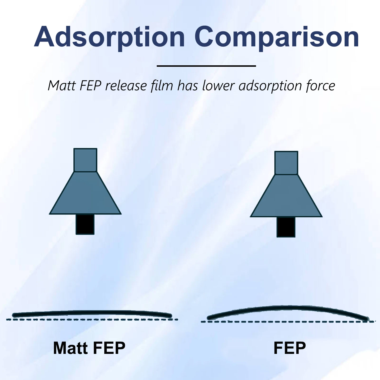 Película de repuesto de resina para ANYCUBIC Photon M3 Max, película de liberación de fuerza de adsorción inferior, nFEP, 380x260mm, NFEP y FEF