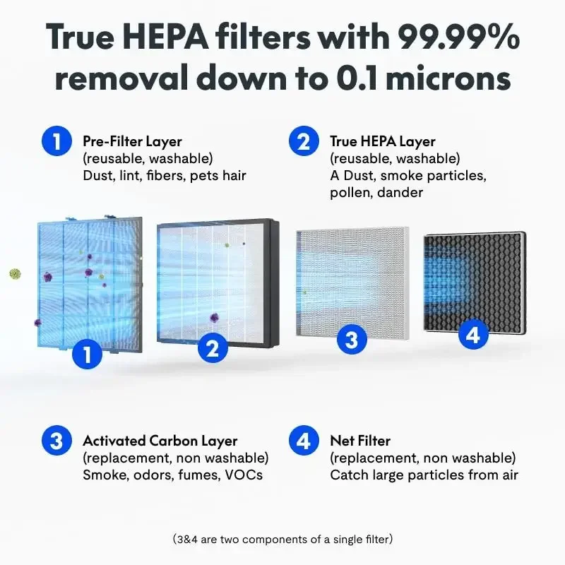 Y4 FlowElite Purificatore d'aria H13 HEPA Filtrazione al 99,99% Particelle da 0,1 um Copertura da 1110 piedi quadrati Rilevamento automatico PM2.5 TVOC 8 velocità Grigio