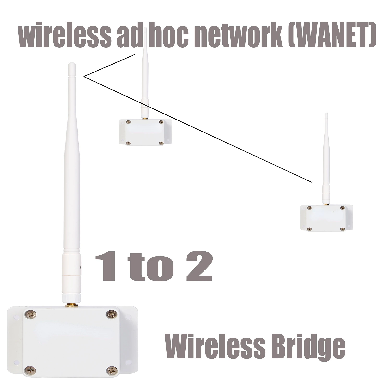 Wireless Bridge Point-to-Point Long Range Wireless Access with 20DBi High-Gain Antenna, 2.4G WiFi Bridge Supports 3900 feet