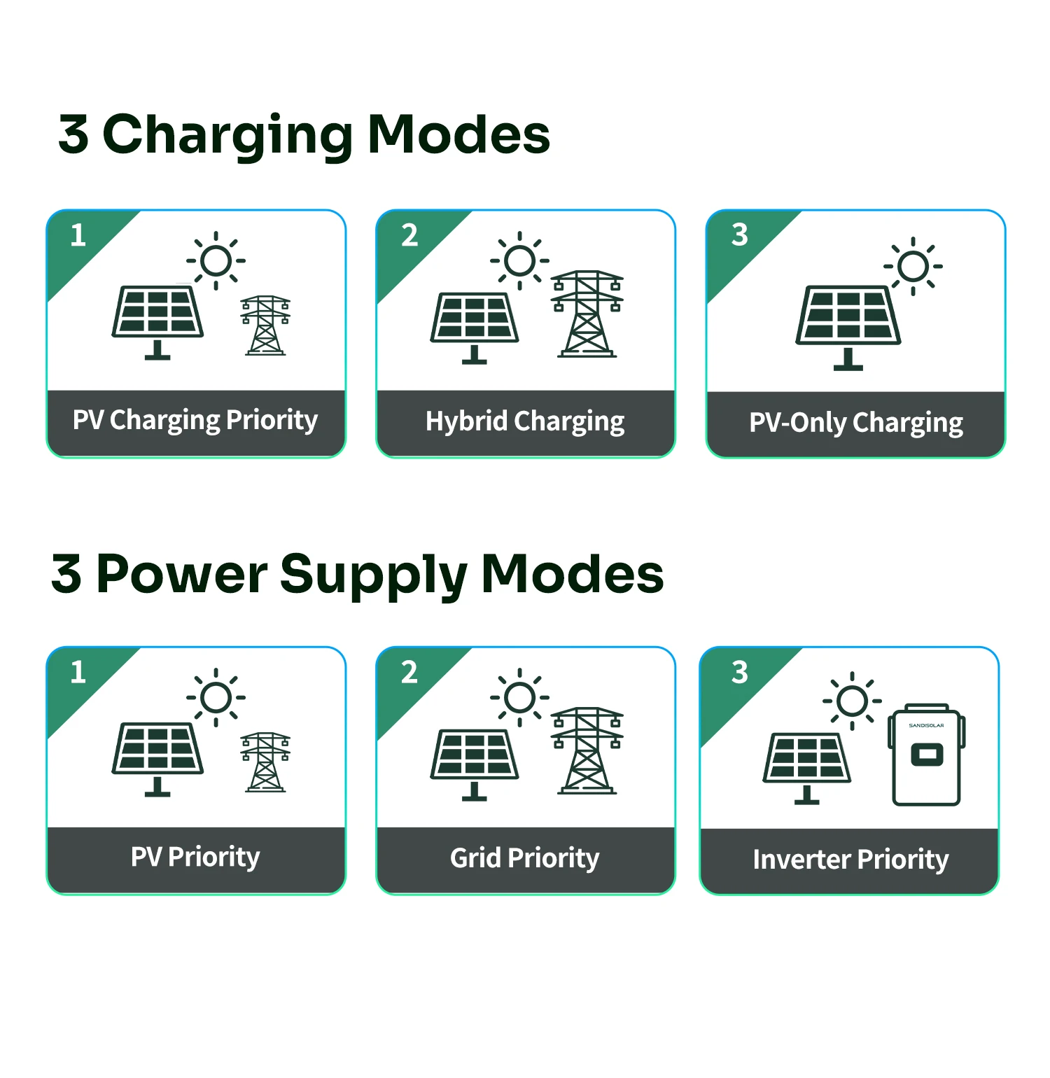 SANDISOLAR 12KW 6.5KW 4.2KW Hybrid-Solarwechselrichter 48V Reine Sinuswelle MPPT 90-500VDC 9000W PV-Eingang Netzunabhängige Energiespeicherung EU-Lagerbestand – Detail 8
