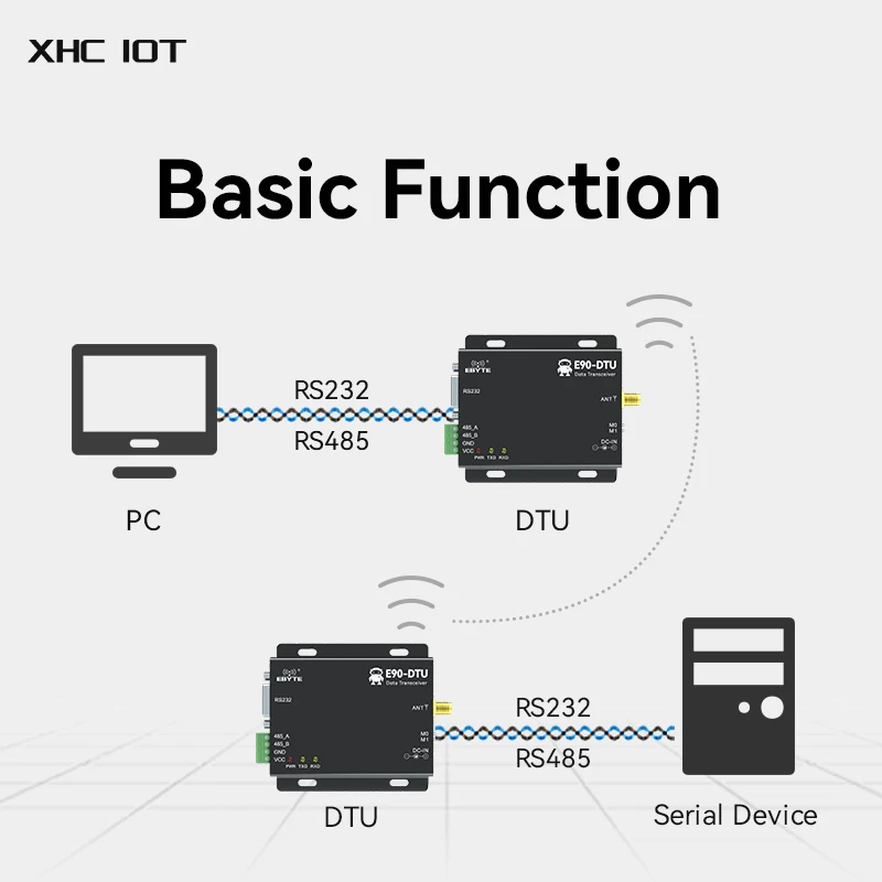 Imagem -04 - Mhz Lora Transceptor sem Fio Rs232 Rs485 5w Longa Distância 20km E90-dtu 433l37-v8 Transceptor Receptor 433 Mhz Rádio Modem 433