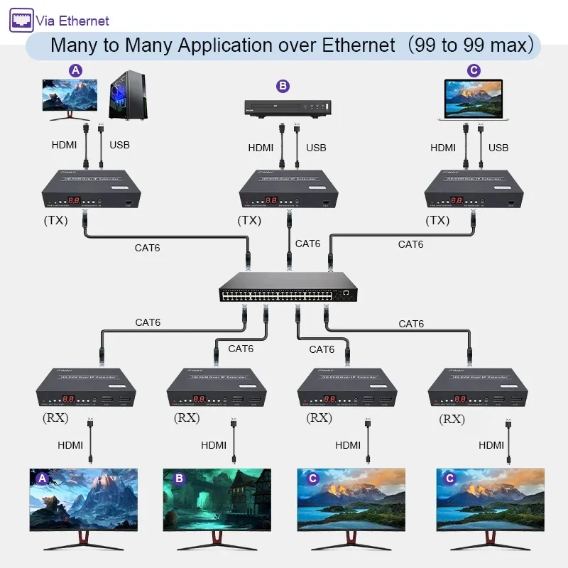 150M POE HDMI 1080P KVM Extender Over TCP/IP Cat5e/6 Support One To Many/Many To Many/Many To One /with Loopout KVM IR Control