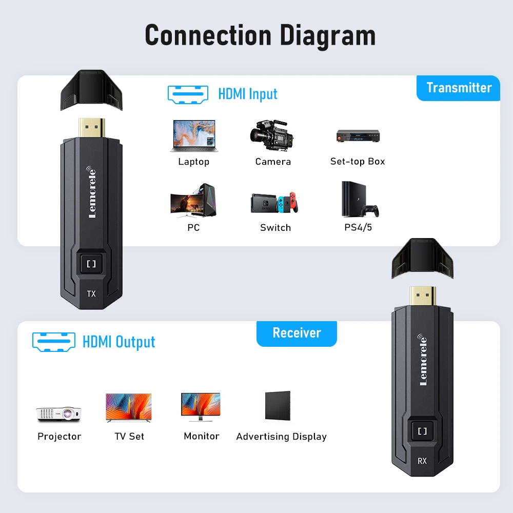 HDMIワイヤレス送信機と受信機,カメラ,ラップトップ,PCからTVモニター,プロジェクター,50m,Lemorele-P20