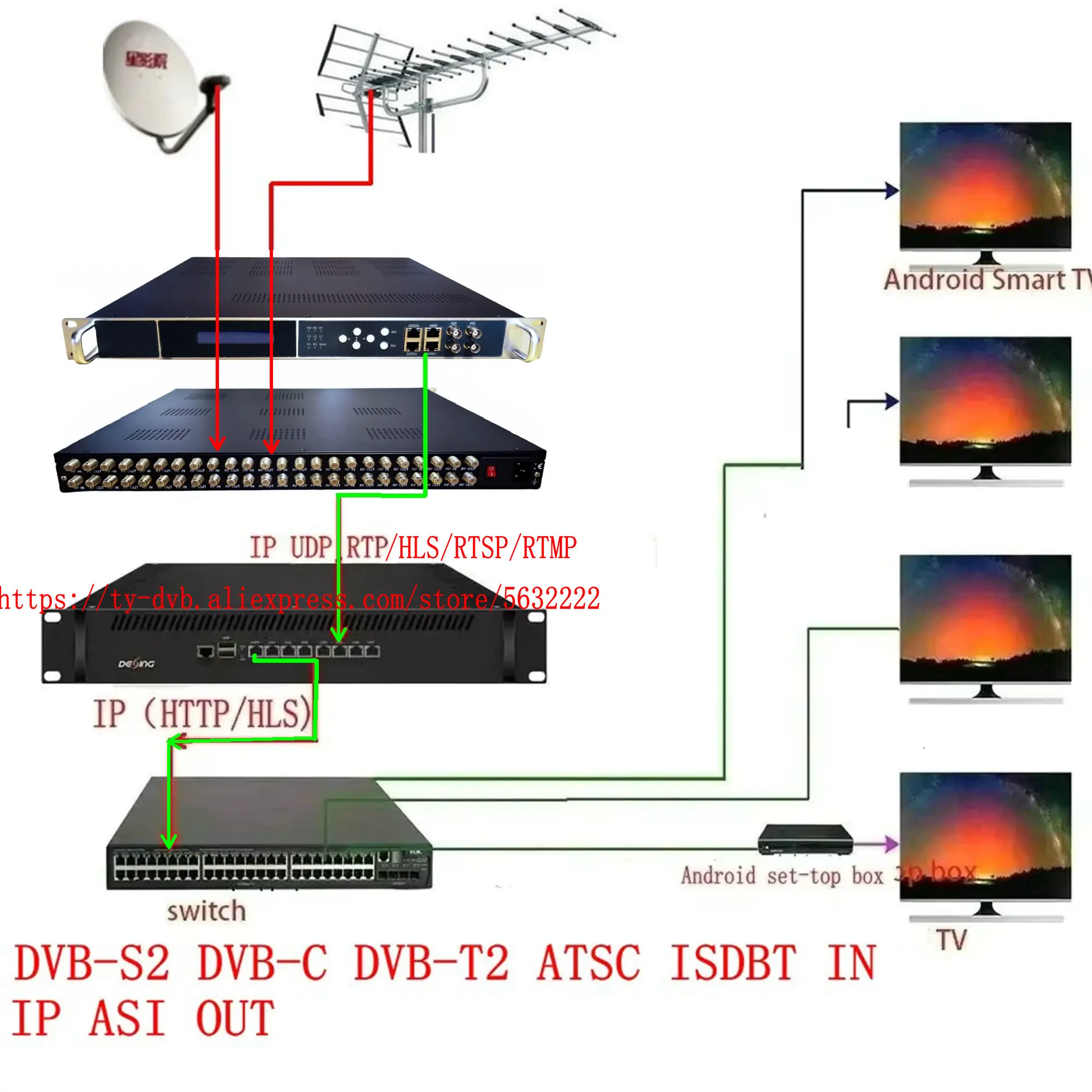 موالف 24 قناة إلى ip DVB-S2 DVB-T2 isdbt atsc إلى IP ASI IPTV CATV نظام التلفزيون استقبال RF الرقمي