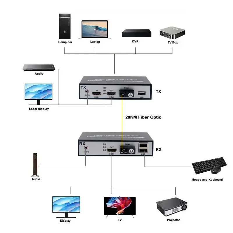 For  up to 20KM HD MI Fiber Optical Transceiver with Audio USB KVM Loopout