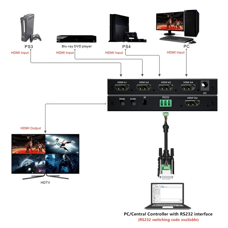 4x1 HDMI Multiviewer Quad Screen Real Time Multi Viewer HDMI Splitter Seamless Switcher no black screen with RS232 serial port