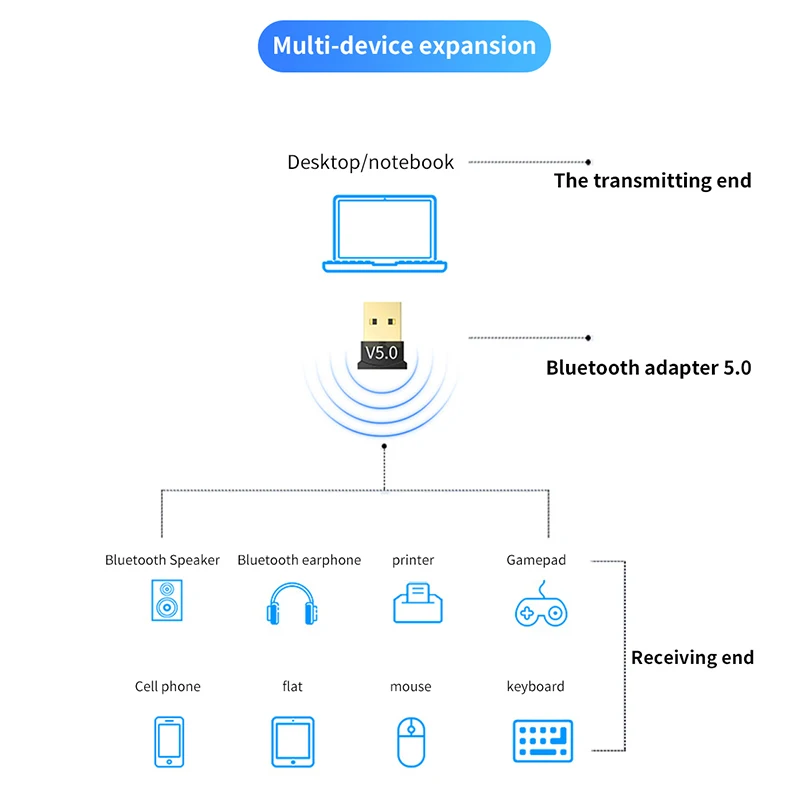 Bluetooth 5,0 адаптер, BT передатчик и приемник, внешний Звуковой адаптер, беспроводной USB-адаптер для компьютера, ПК, ноутбука