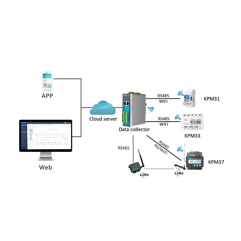 Groot scherm Gebouw Energie Power Monitor Industrieel IOT Energiebewakingssysteem