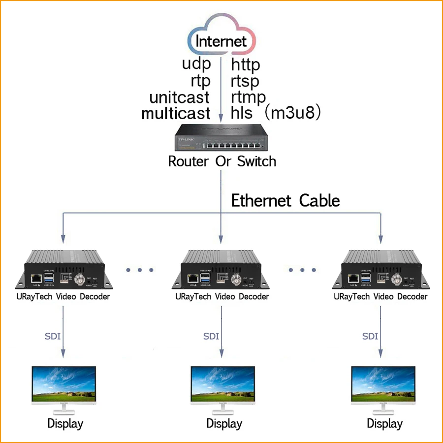 Decodificatore per streaming video da IP a SDI H.265 H.264 Decodificatore per telecamera IP SRT per decodifica P2P RTSP UDP M3U8 HLS SRT