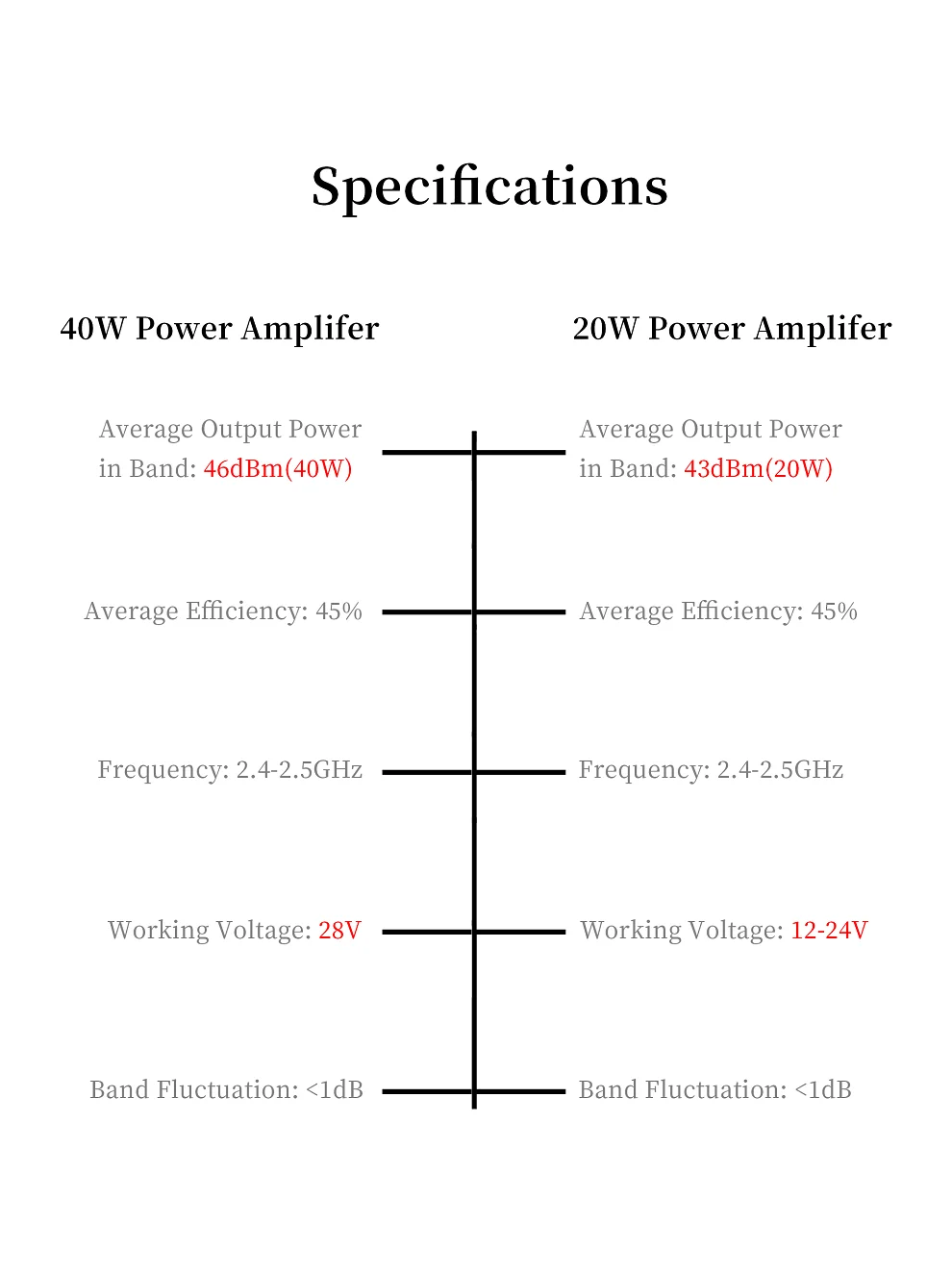 Wzmacniacz Wifi 20W/40W 2.4Ghz 2400-2500MHz moduł wzmacniacza mocy źródło sygnału zakres routera rozszerzający się Repeater 43/46dbm