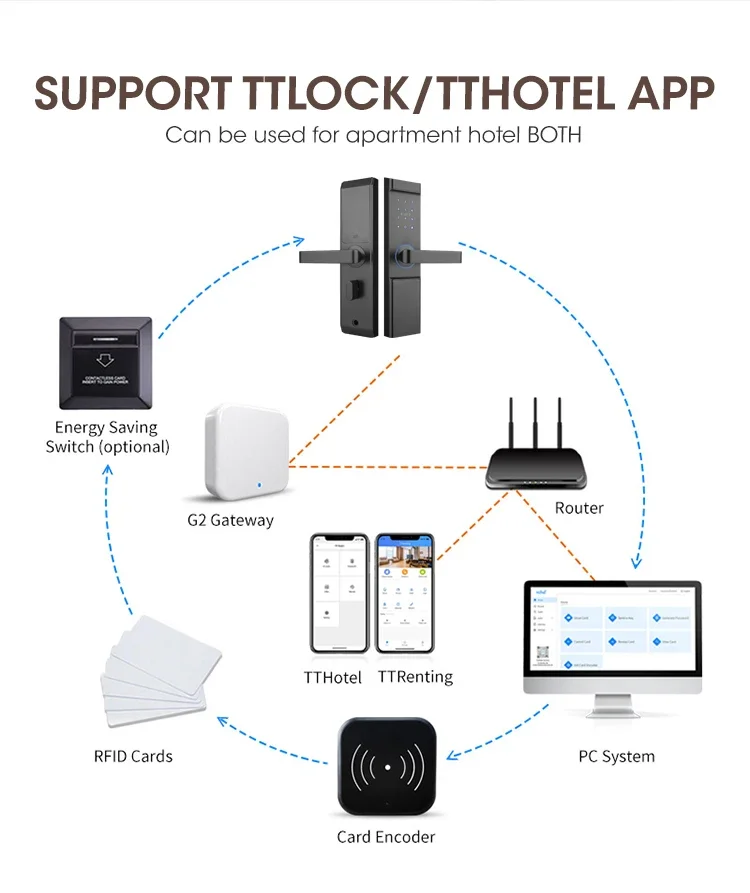 Locstar Activ- Mortaise de porte numérique électronique sans fil, code de carte RFID, clavier tactile, dent bleue TTlock, serrure intelligente d'hôtel