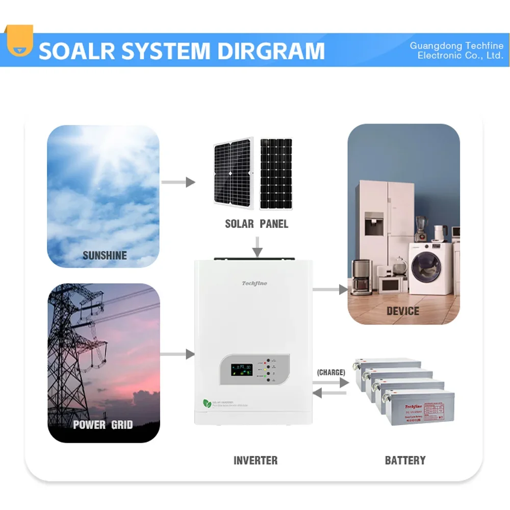 Inverter surya 3kva 24v 220vdc, Ac Dc Solar Inverter 3kw Off Grid Inverter untuk penggunaan rumah sistem kekuatan surya