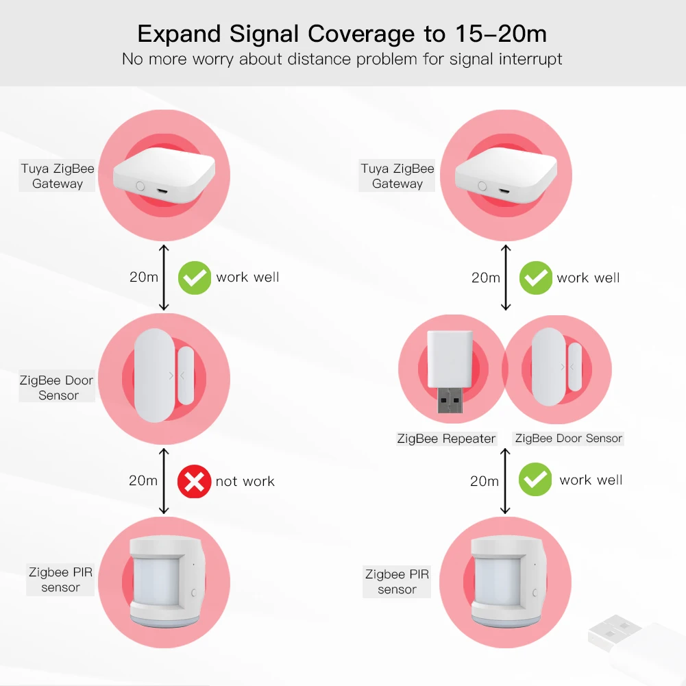 MOES Tuya ZigBee Signal Repeater Amplifier USB Extender for Smart Devices Expand Stable Transmission 15-20M Home Module