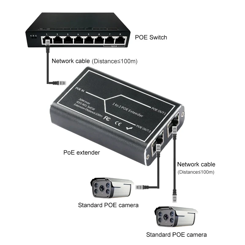 1 to 2 Port POE Extender 10/100/1000Mbps IEEE 802.3af/at Standard 48V for NVR IP Camera POE Extend 100 meters for POE range